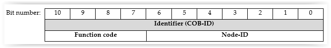 COB-ID description