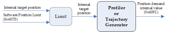 Interpolated Position Profiler Structure