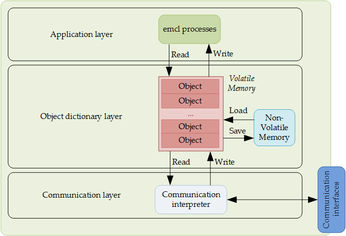 Object Processing Structure