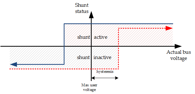 Relationship between shunt activation and actual voltage