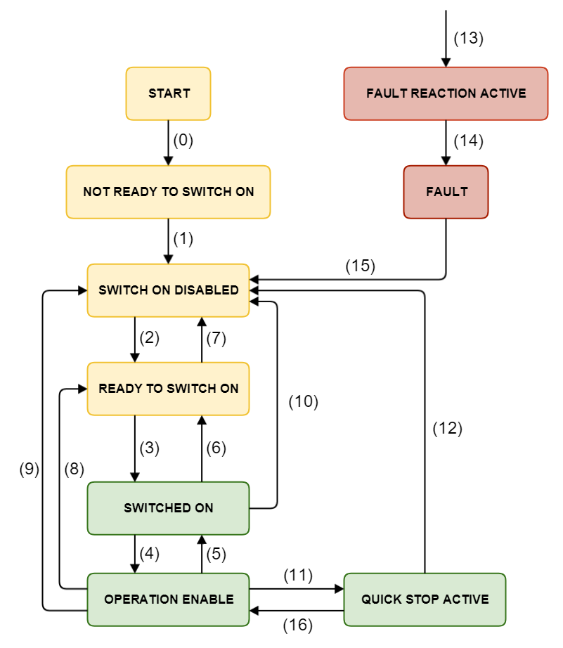 CiA 402 State Machine