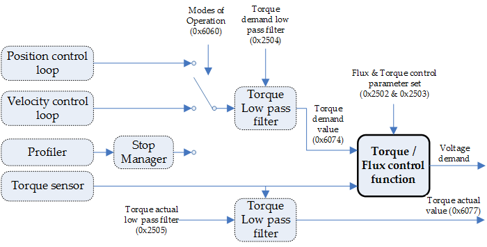 Torque control function