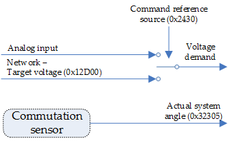 Open loop vector mode