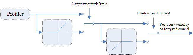 Stop Manager Diagram