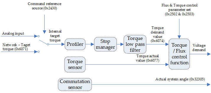 Profile Torque Mode Diagram