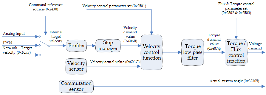 Profile Velocity Mode Diagram