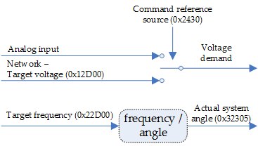 Open Loop Scalar mode