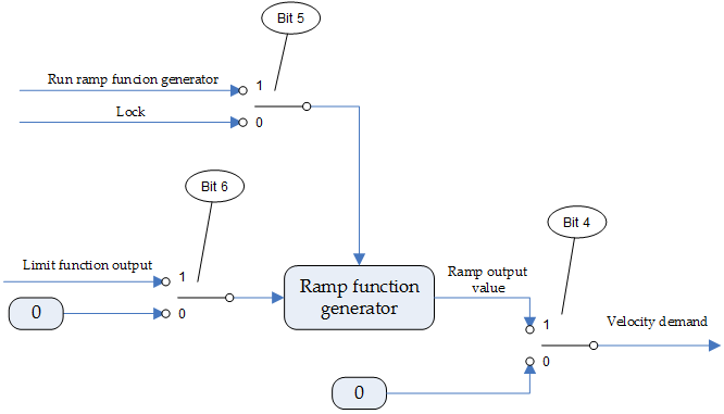 Controlword velocity mode bit function representation
