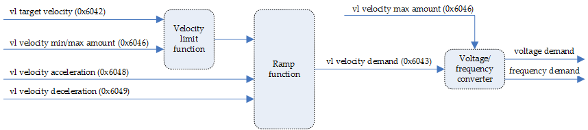 Velocity mode diagram