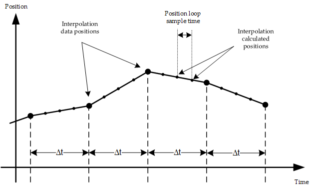 Interpolated position with linear interpolation