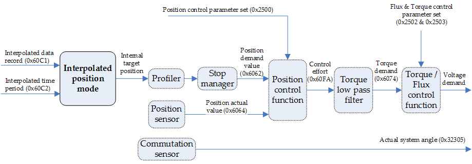 Interpolated Position Mode Diagram