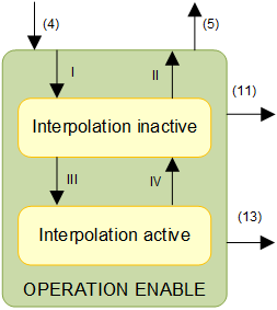 Interpolation State Machine