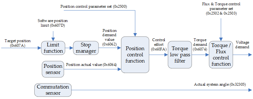 Cyclic Synchronous Position Mode Diagram