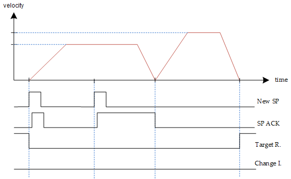 Buffer of set of set-points full