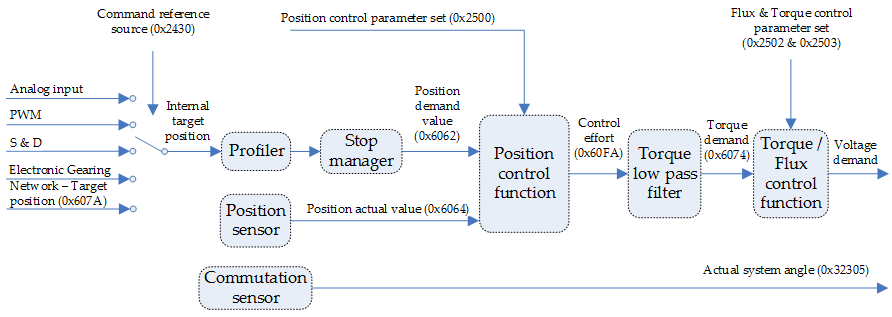 Profile Position Mode Diagram