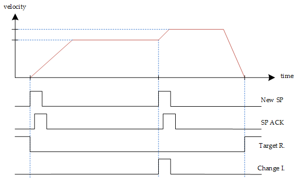 Single set-point with Change Set Immediately Active