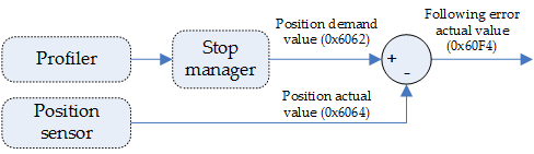 Following error actual value