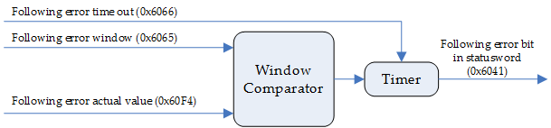 Following error bit algorithm