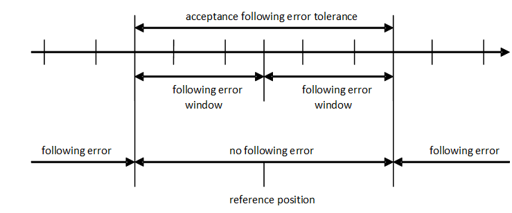 Following error window (definitions)
