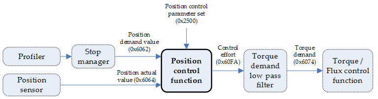 Position Control Loop