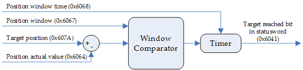 Position Target reached bit algorithm