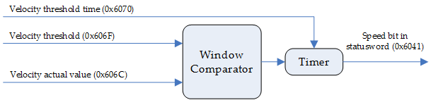 Speed bit algorithm