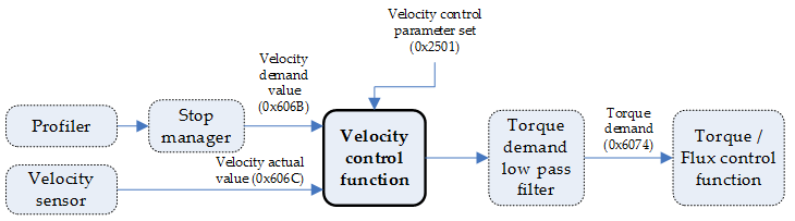 Velocity control function