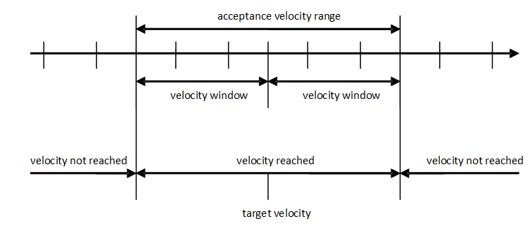 Velocity window (definitions)