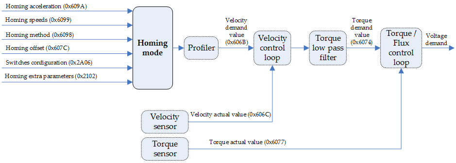Homing Mode Diagram