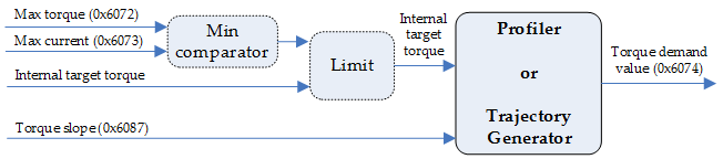 Torque Profile Structure
