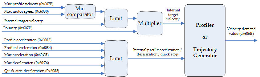 Velocity Profiler Structure