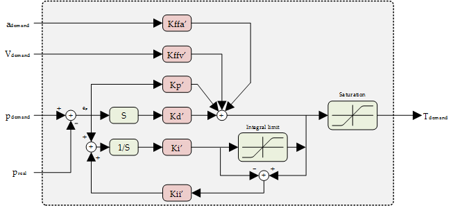 Position Control Loop