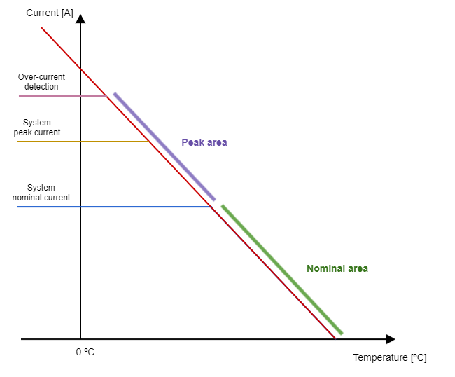 Drive protections