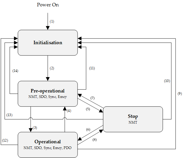 NMT state machine