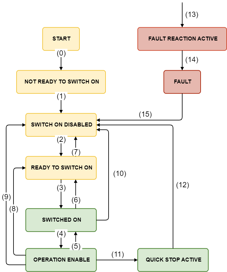 0x010 - Control word