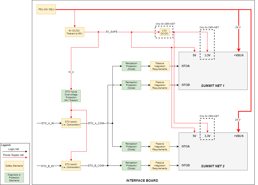 Summit Safe Series Multiple axis 24V.drawio.png