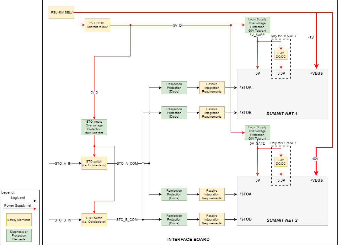 DEN-NET Mulitple axis failures.drawio.png