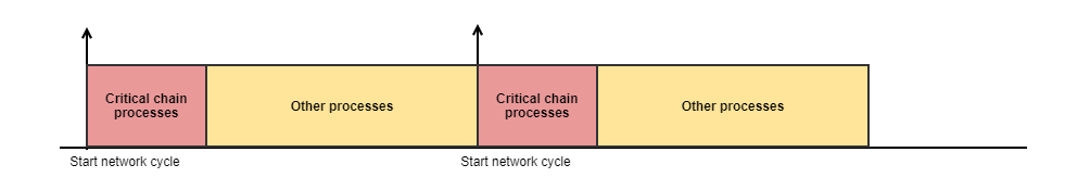 ProcessDistributionCriticalChain.png