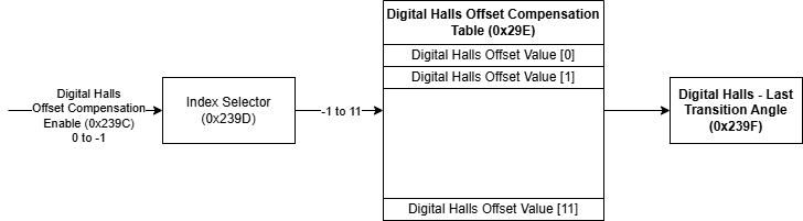 Digital Halls Compensation Table.drawio.png