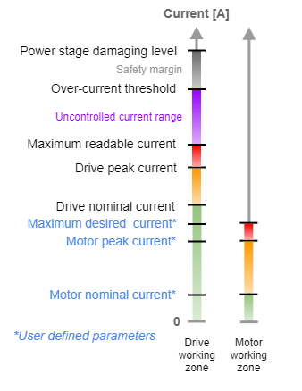 current_levels_schema.png