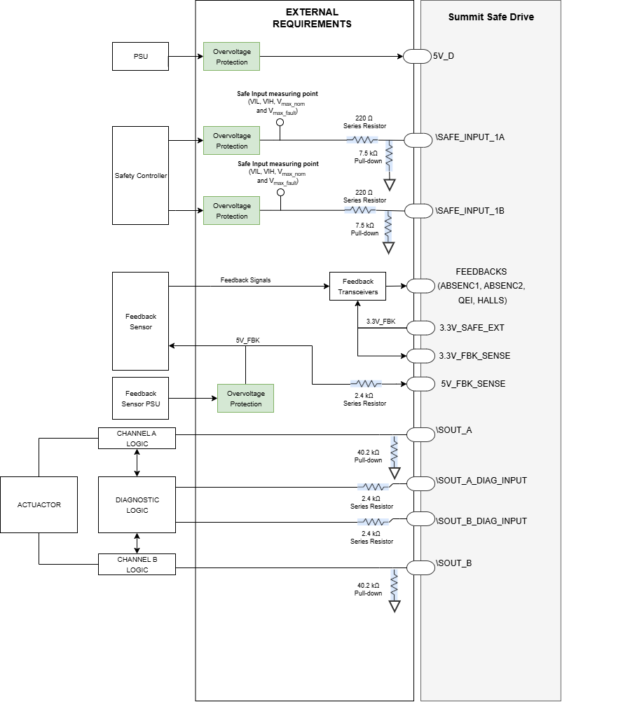 EVS-S-NET Integration Requirements Summary.drawio.png